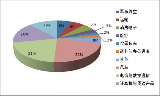 汽車和智能制造連接器端子市場(chǎng)將成為全球連接器最大的應(yīng)用市場(chǎng)