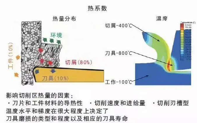 精密機器零件加工中如何降低切削溫度？