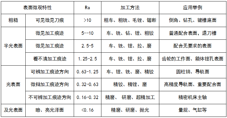 精密五金加工中表面粗糙度的評定、表面特征及應(yīng)用