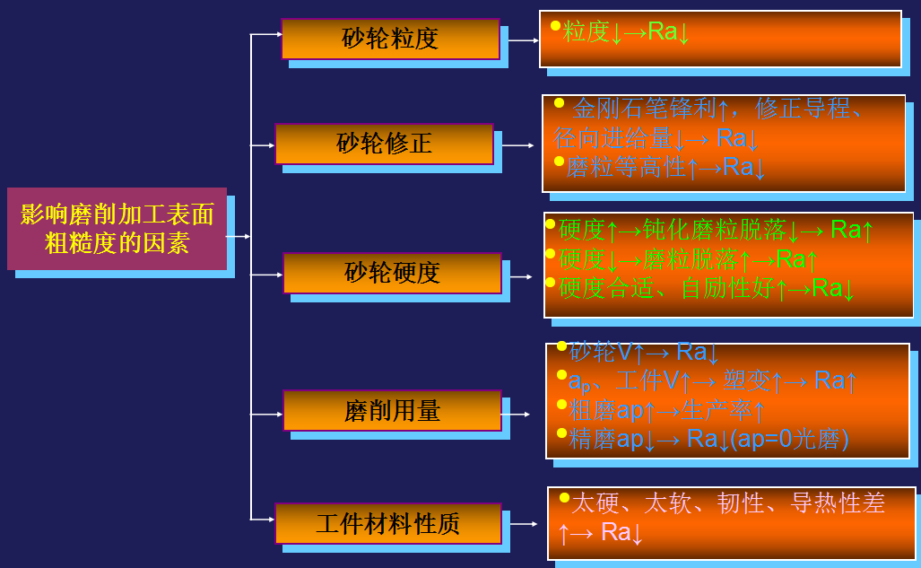 精密機(jī)械零件加工中影響磨削加工表面粗糙度的因素有哪些？