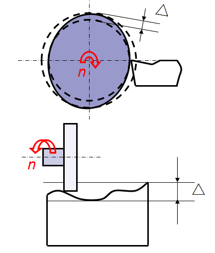 機(jī)械加工中機(jī)床主軸回轉(zhuǎn)誤差對加工精度的影響