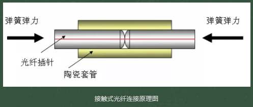 光纖連接器接插件有哪些種類？